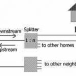 An acquiescent (passive) optical network